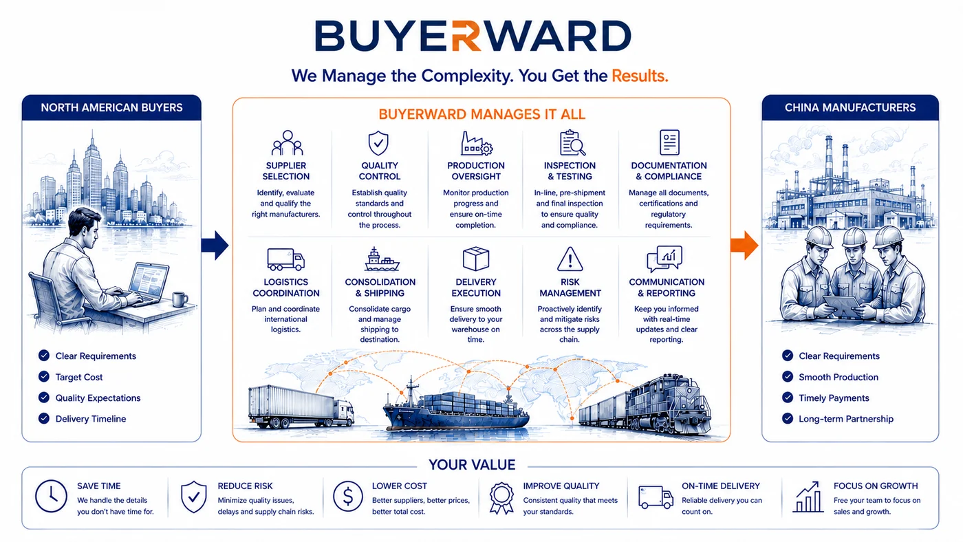BUYERWARD managed procurement infographic showing how BUYERWARD handles supplier selection, quality control, production oversight, inspection, logistics, delivery execution and risk management between North American buyers and China manufacturers